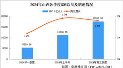 2024年前三季度西安经济运行情况分析：GDP同比增长1.8%（图）