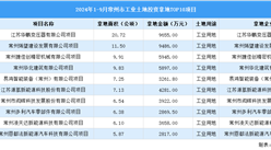 招商觀察 | 2024年1-9月份常州這10個(gè)工業(yè)項(xiàng)目土地投資規(guī)模最大