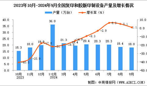 2024年9月全国复印和胶版印制设备产量数据统计分析