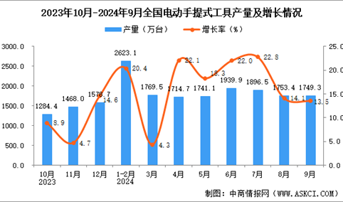 2024年9月全国电动手提式工具产量数据统计分析