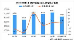 2024年1-9月中国稀土出口数据统计分析：出口量同比增长6.4%