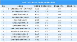 【工业投资盘点】2024年1-9月无锡市工业土地投资50强企业摘走56宗地