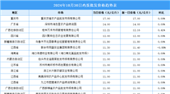 2024年10月31日全國(guó)各地最新雞蛋價(jià)格行情走勢(shì)分析