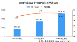 2024年前三季度南京经济运行情况分析：GDP同比增长4.4%（图）