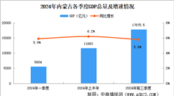 2024年前三季度内蒙古经济运行情况分析：GDP同比增长5.8%（图）