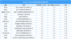 2024年10月31日全国各地最新大米价格行情走势分析