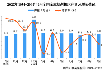 2024年9月全国金属切削机床产量数据统计分析