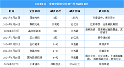 2024年前三季度中国光伏电池产量及投融资情况分析（图）