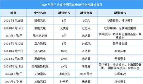 2024年前三季度中国光伏电池产量及投融资情况分析（图）