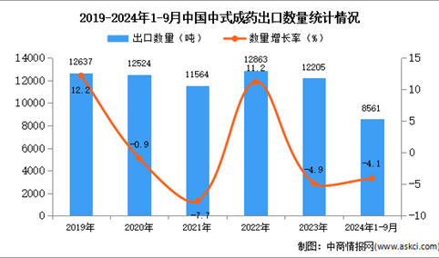 2024年1-9月中国中式成药出口数据统计分析：出口量同比下降4.1%