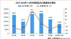 2024年1-9月中国钨品出口数据统计分析：出口量同比下降14.4%