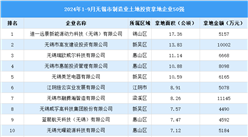 產(chǎn)業(yè)投資聚焦 | 2024年1-9月無(wú)錫市制造業(yè)土地投資50強(qiáng)企業(yè)匯總