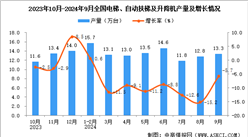 2024年9月全國電梯、自動扶梯及升降機(jī)產(chǎn)量數(shù)據(jù)統(tǒng)計分析