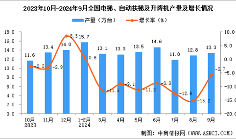 2024年9月全国电梯、自动扶梯及升降机产量数据统计分析