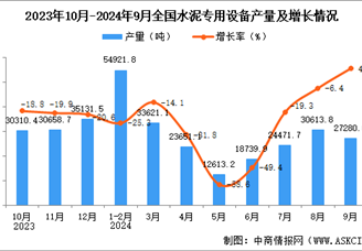 2024年9月全国水泥专用设备产量数据统计分析