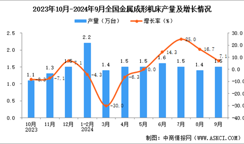 2024年9月全国金属成形机床产量数据统计分析