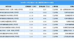 【项目投资跟踪】2024年1-9月无锡市工业土地投资TOP10项目盘点