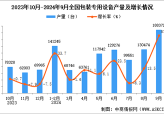 2024年9月全国包装专用设备产量数据统计分析