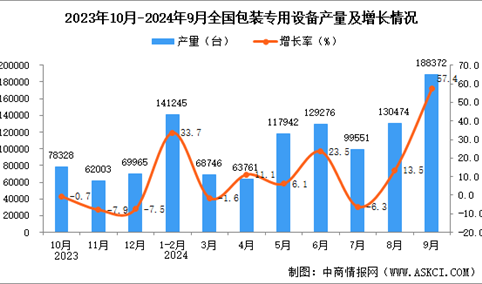 2024年9月全国包装专用设备产量数据统计分析