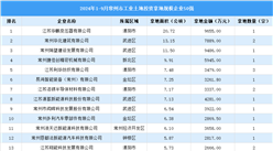 【產業投資情報】2024年1-9月份常州工業土地投資50強企業總投資超14億