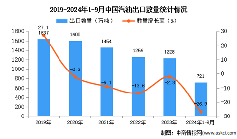 2024年1-9月中国汽油出口数据统计分析：出口量同比下降26.9%