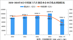 2024年1-9月中国汽车制造业企业经营情况：营收同比增长2.6%（图）