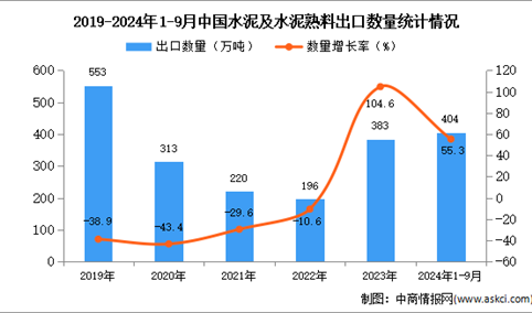 2024年1-9月中国水泥及水泥熟料出口数据统计分析：出口量404万吨