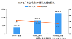 2024年前三季度廣東經(jīng)濟(jì)運(yùn)行情況分析：GDP同比增長3.4%（圖）