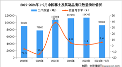 2024年1-9月中国稀土及其制品出口数据统计分析：出口量同比增长5.6%