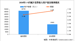 2024年1-9月互联网累计计入流量及城乡宽带接入用户分析（图）