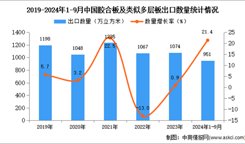 2024年1-9月中国胶合板及类似多层板出口数据统计分析：出口量同比增长21.4%