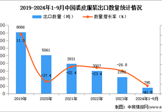 2024年1-9月中国裘皮服装出口数据统计分析：出口量同比下降41.9%