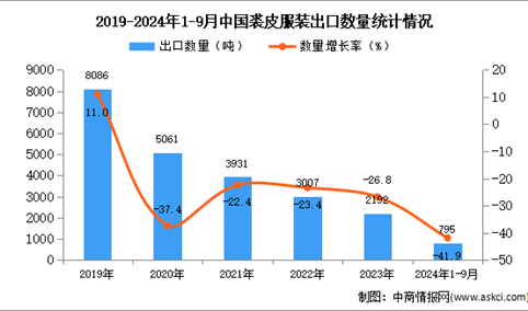 2024年1-9月中国裘皮服装出口数据统计分析：出口量同比下降41.9%