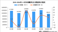 2024年1-9月中国帽类出口数据统计分析：出口量同比增长5.5%