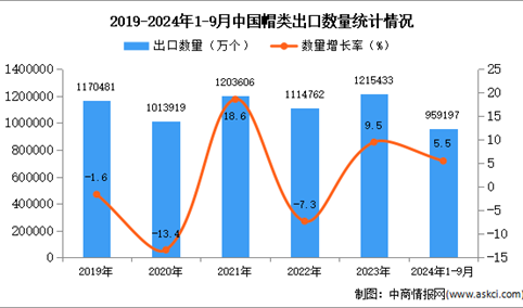 2024年1-9月中国帽类出口数据统计分析：出口量同比增长5.5%