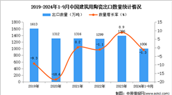 2024年1-9月中国建筑用陶瓷出口数据统计分析：出口量1006万吨