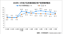 2024年1-9月電子信息制造業增加值及固定資產分析：投資持續高速（圖）