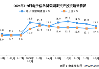 2024年1-9月电子信息制造业增加值及固定资产分析：投资持续高速（图）