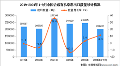 2024年1-9月中国合成有机染料出口数据统计分析：出口量同比增长11.3%