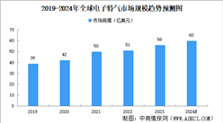 2024年中国电子特气市场现状及发展前景预测分析（图）