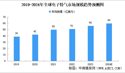 2024年中国电子特气市场现状及发展前景预测分析（图）