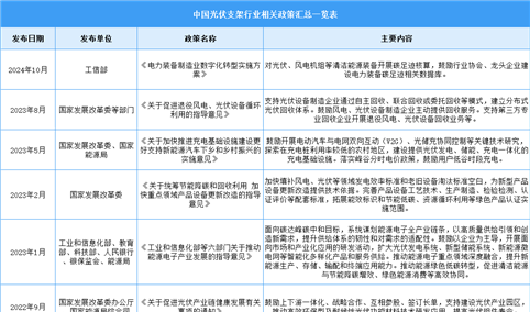 2024年中国光伏支架行业最新政策汇总一览（表）