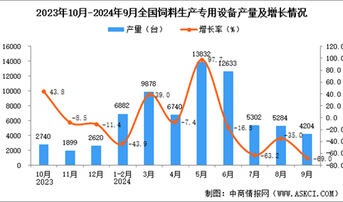 2024年9月全国饲料生产专用设备产量数据统计分析