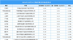 2024年11月1日全国各地最新大米价格行情走势分析