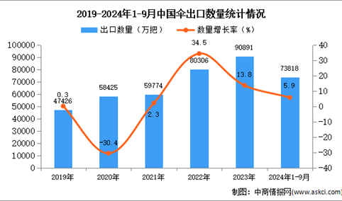 2024年1-9月中国伞出口数据统计分析：出口量同比增长5.9%