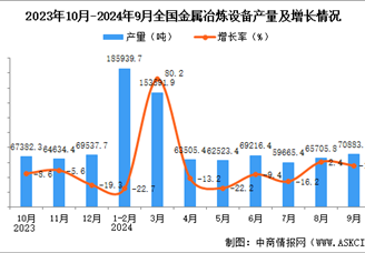 2024年9月全国金属冶炼设备产量数据统计分析