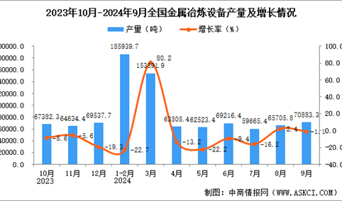 2024年9月全国金属冶炼设备产量数据统计分析