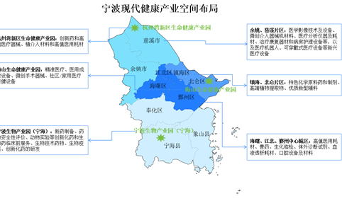 2024年宁波现代健康产业空间布局及产业规划分析（图）