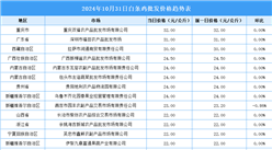 2024年11月1日全国各地最新白条鸡价格行情走势分析