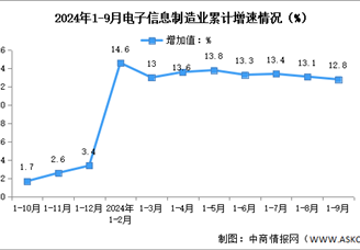 2024年1-9月中国电子信息制造业生产及出口增速分析（图）